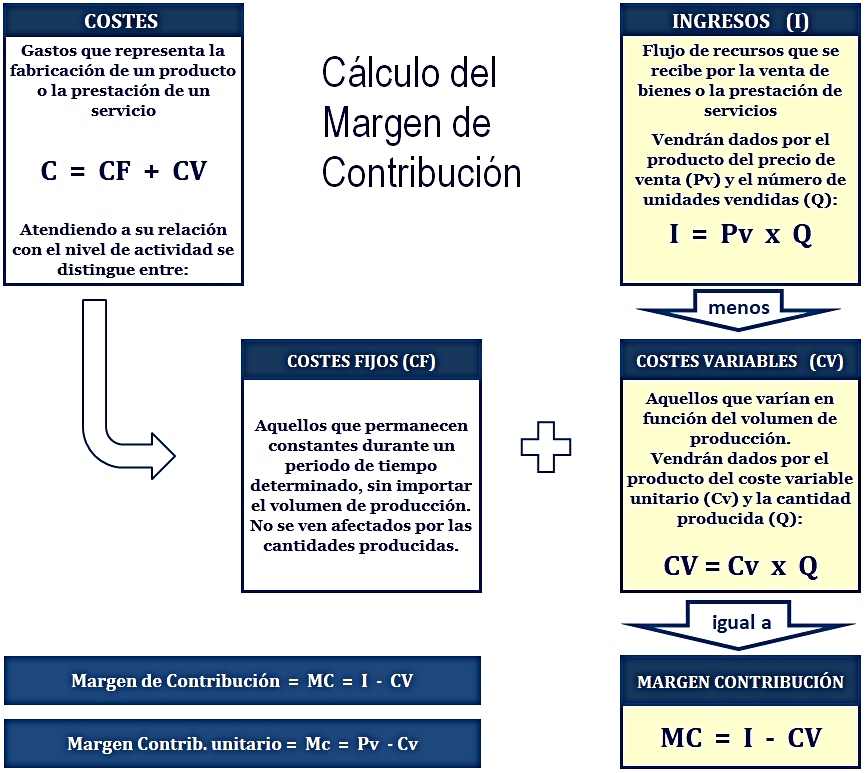 Margen De Contribución 7546